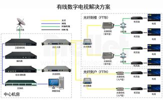 解决方案│有线数字电视解决方案