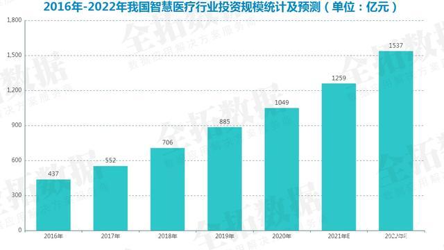 技术,实现患者与医疗人员,医疗机构,医疗设备间的互联互通和信息共享