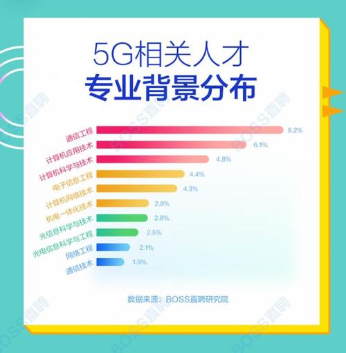 4成5g人才需求来自通信网络设备行业企业最缺通信研发工程师